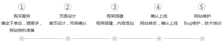 建站流程 建站流程
