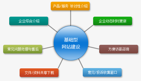 基础型网站建设 基础型网站建设
